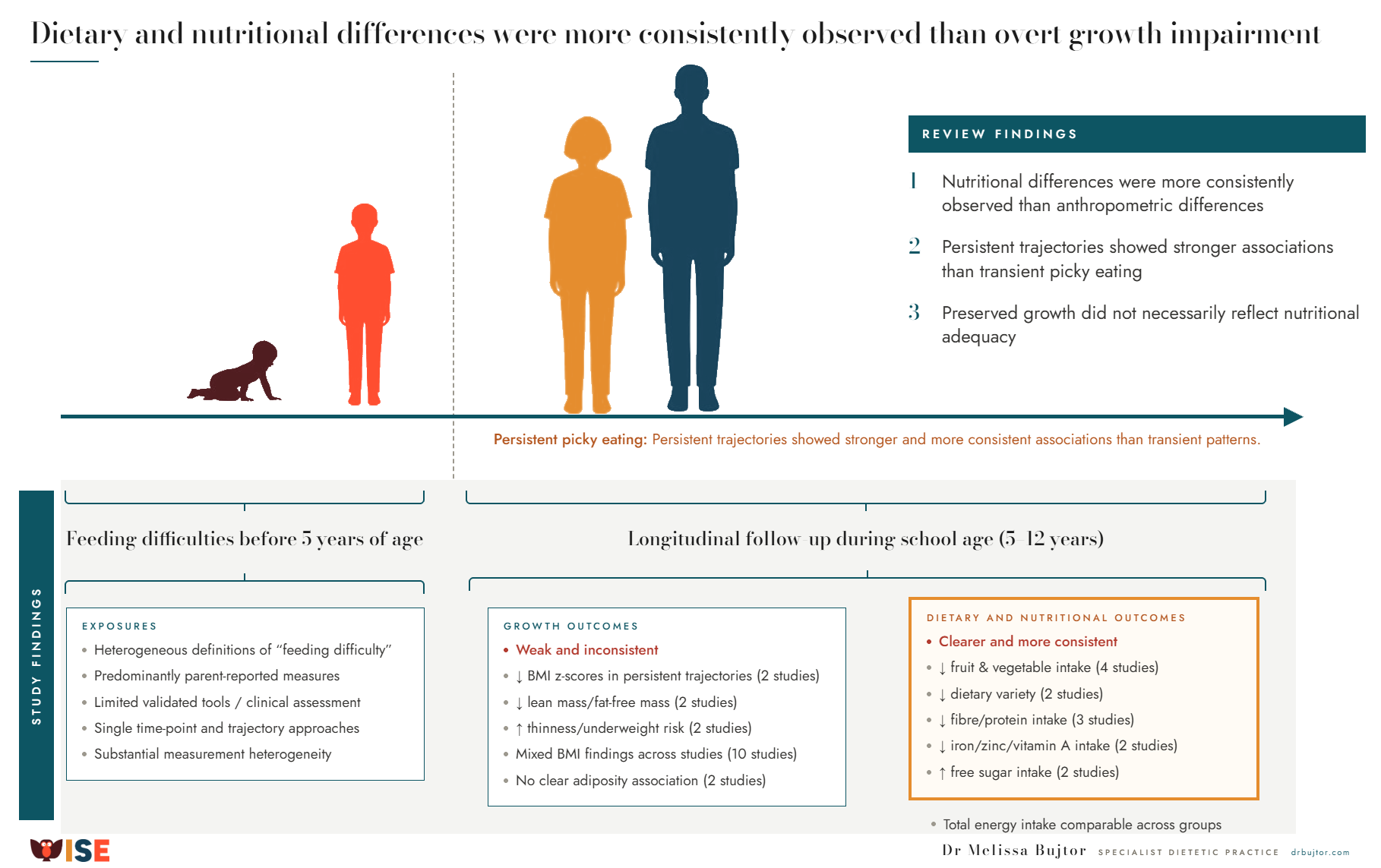 Infographic: in children with early feeding difficulties, dietary and nutritional differences were more consistently observed than overt growth impairment