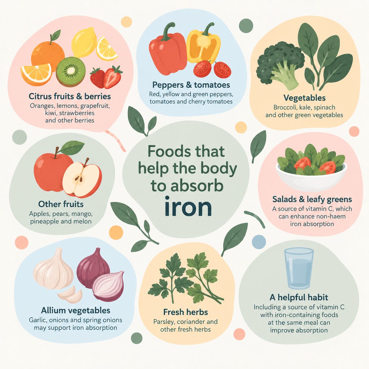 Foods that help the body absorb iron: citrus fruits and berries, peppers and tomatoes, green vegetables, other fruits, salads and leafy greens, allium vegetables, fresh herbs, and including a source of vitamin C at the same meal