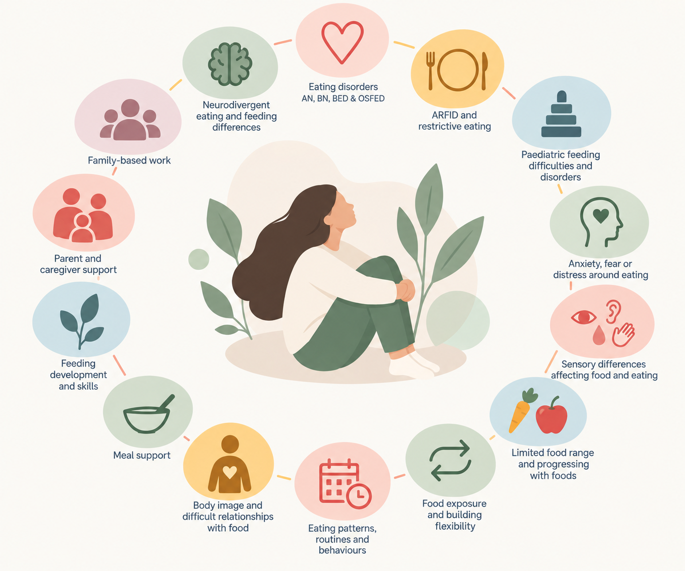 Areas of therapy: eating disorders including anorexia nervosa, bulimia nervosa, binge eating disorder and OSFED; ARFID and restrictive eating; paediatric feeding difficulties and feeding disorders; anxiety, fear or distress around eating; sensory differences affecting food and eating; limited food range and difficulty progressing with foods; food exposure and building flexibility; eating patterns, routines and behaviours; body image and difficult relationships with food; meal support; feeding development and skills; parent and caregiver support; family-based work; neurodivergent eating and feeding differences.